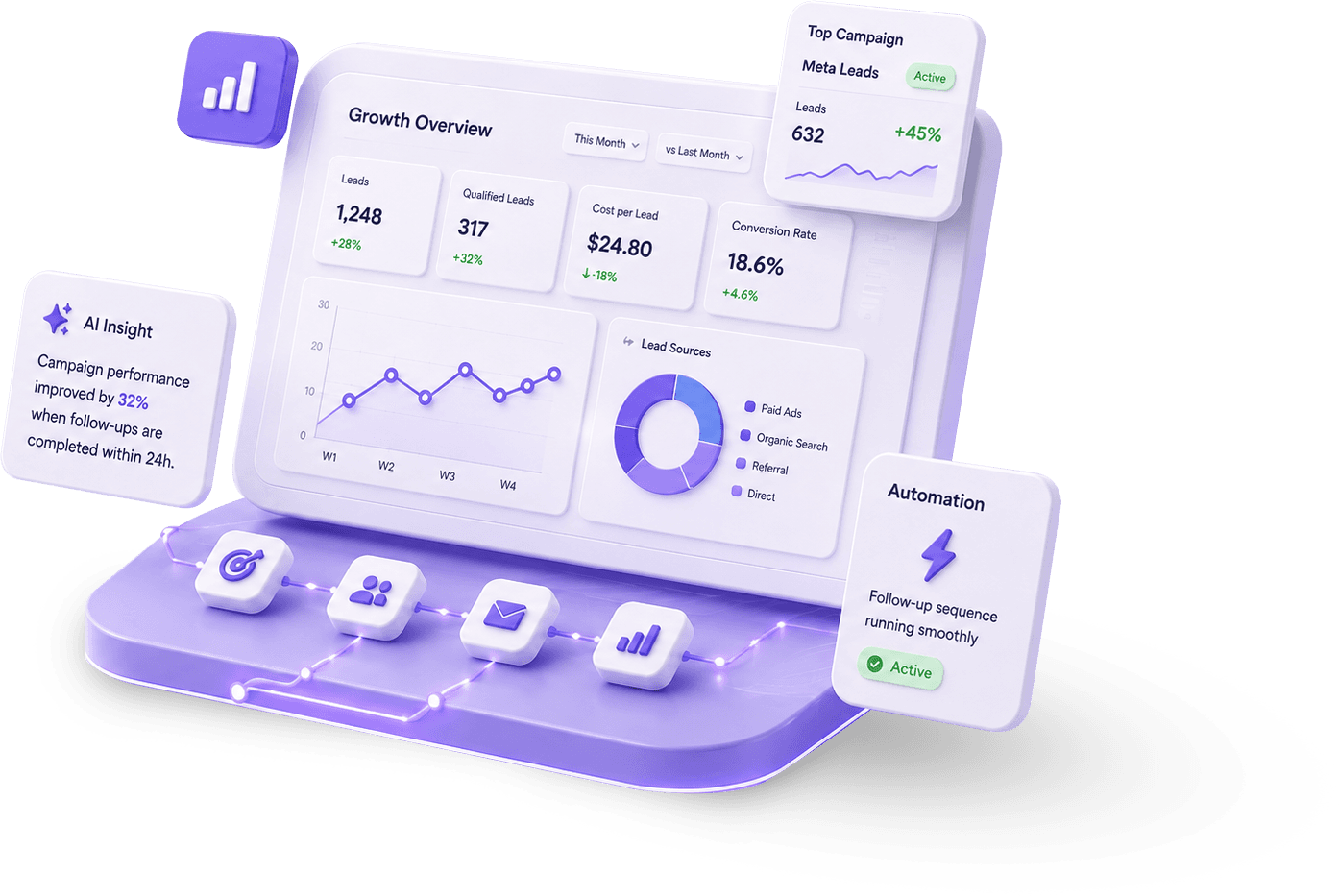 Breate growth overview dashboard connecting campaign insights, lead sources and automation