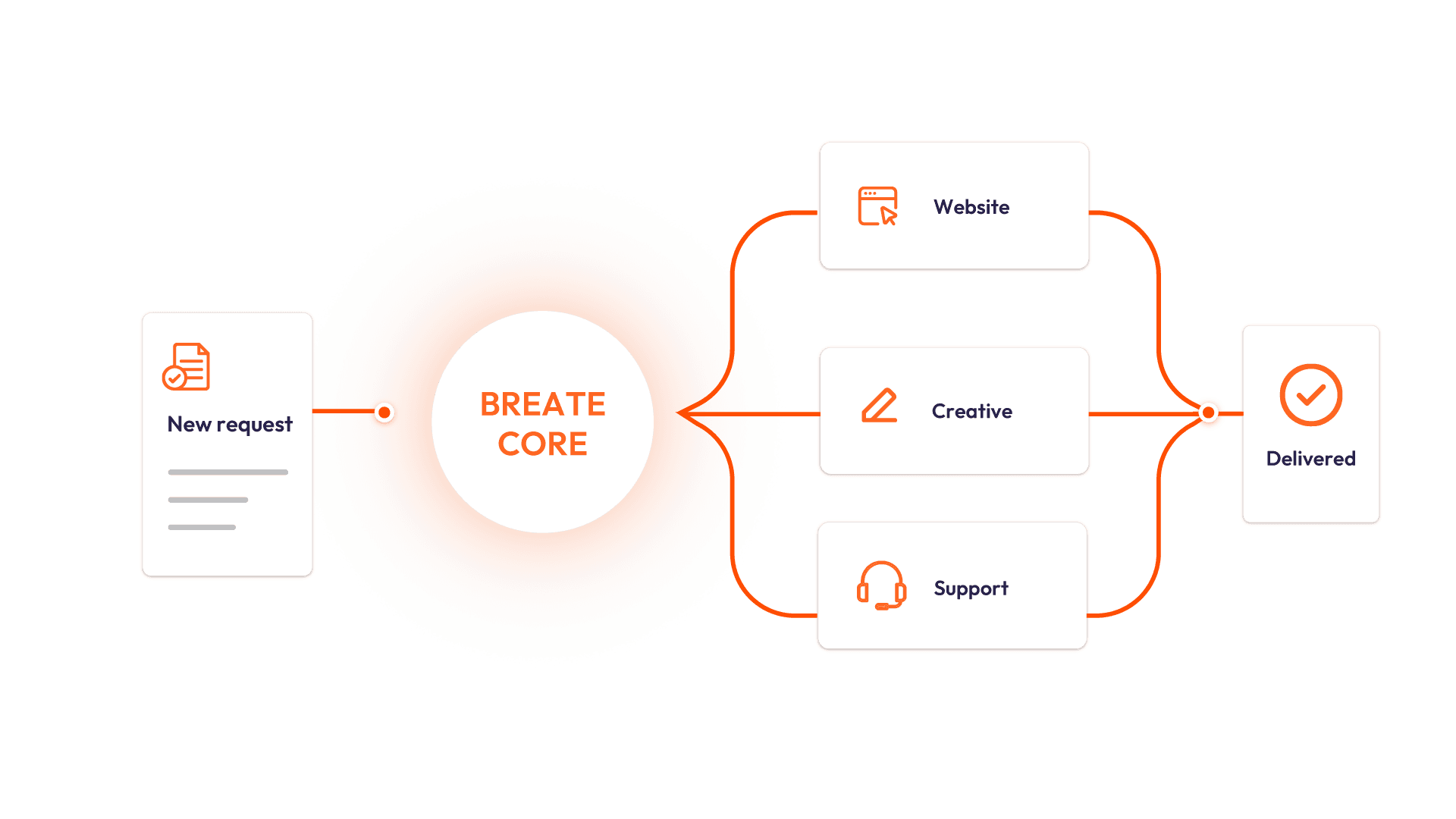 Breate Core workflow from a new request through website, creative and support delivery